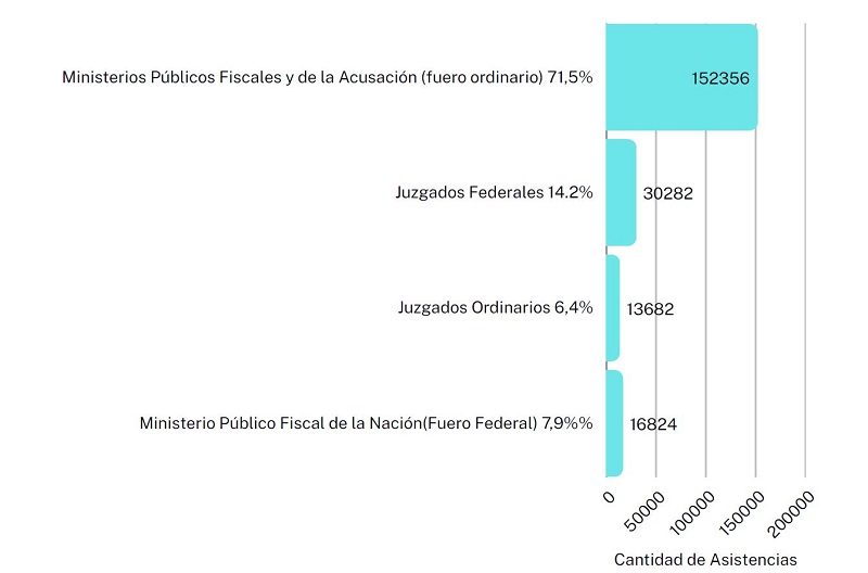 Asistencias de la DAJuDeCo según solicitante