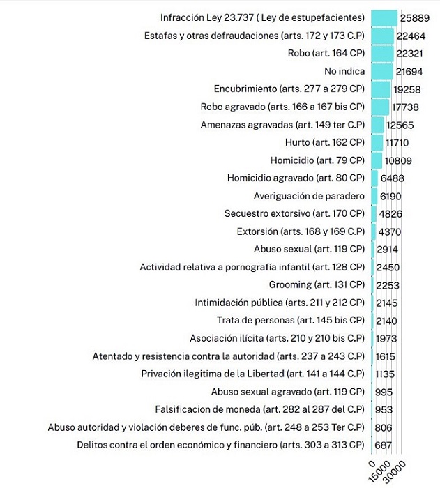 Asistencia de la DAJuDeCo por tipo de delito, enero 2016 a abril 2025
