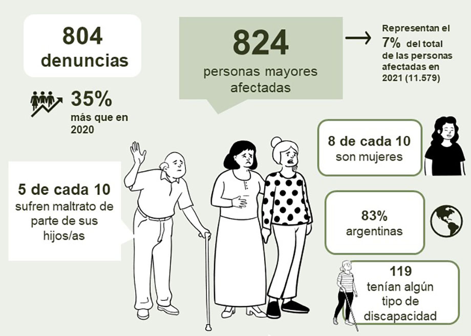 Violencia doméstica contra adultos mayores durante 2021.