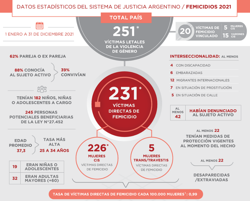 Datos de femicidios en 2021