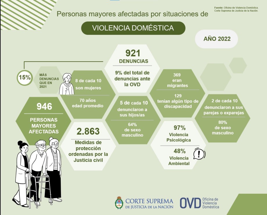 Imagen ilustrativa de: Aumentan las denuncias de personas mayores por situaciones de violencia doméstica
